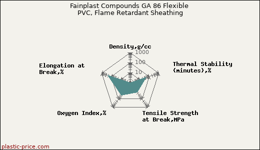Fainplast Compounds GA 86 Flexible PVC, Flame Retardant Sheathing