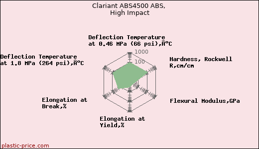Clariant ABS4500 ABS, High Impact