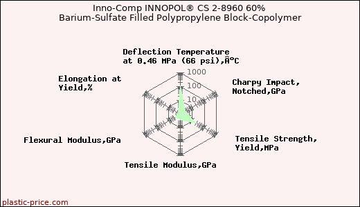 Inno-Comp INNOPOL® CS 2-8960 60% Barium-Sulfate Filled Polypropylene Block-Copolymer