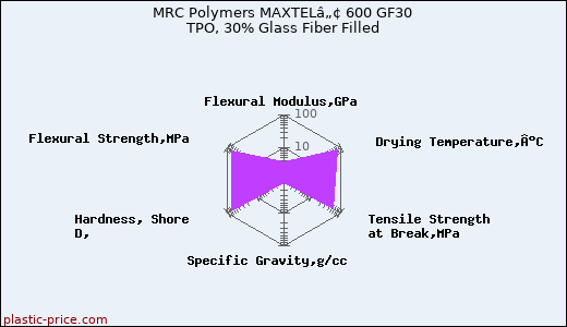 MRC Polymers MAXTELâ„¢ 600 GF30 TPO, 30% Glass Fiber Filled