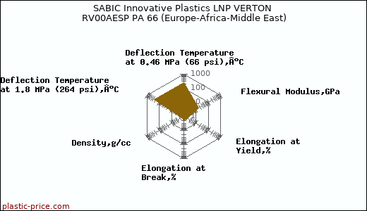 SABIC Innovative Plastics LNP VERTON RV00AESP PA 66 (Europe-Africa-Middle East)