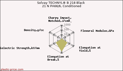 Solvay TECHNYL® B 218 Black 21 N PA66/6, Conditioned