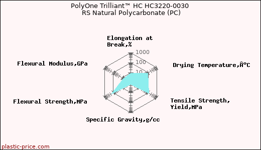 PolyOne Trilliant™ HC HC3220-0030 RS Natural Polycarbonate (PC)