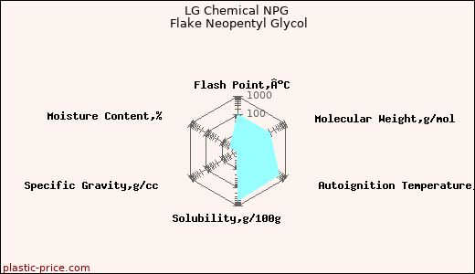 LG Chemical NPG Flake Neopentyl Glycol