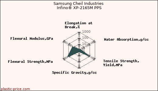 Samsung Cheil Industries Infino® XP-2165M PPS