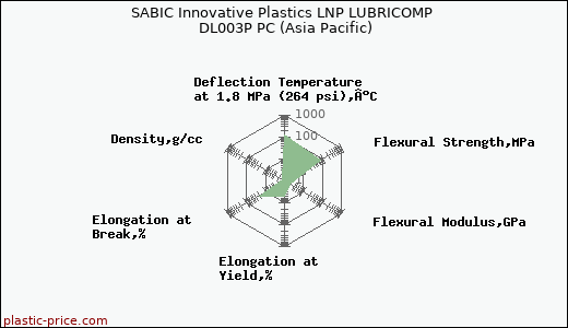 SABIC Innovative Plastics LNP LUBRICOMP DL003P PC (Asia Pacific)