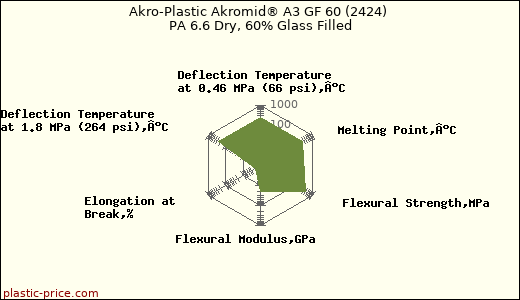Akro-Plastic Akromid® A3 GF 60 (2424) PA 6.6 Dry, 60% Glass Filled
