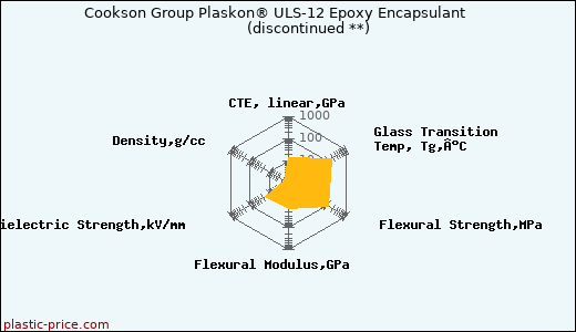 Cookson Group Plaskon® ULS-12 Epoxy Encapsulant               (discontinued **)