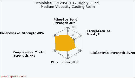 Resinlab® EP1285HD-12 Highly Filled, Medium Viscosity Casting Resin