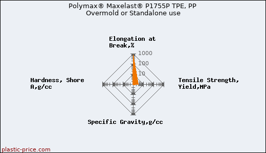 Polymax® Maxelast® P1755P TPE, PP Overmold or Standalone use