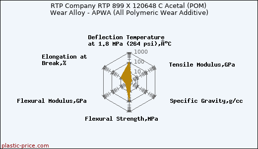 RTP Company RTP 899 X 120648 C Acetal (POM) Wear Alloy - APWA (All Polymeric Wear Additive)