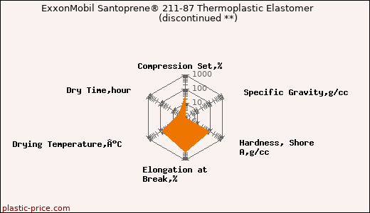 ExxonMobil Santoprene® 211-87 Thermoplastic Elastomer               (discontinued **)