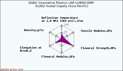 SABIC Innovative Plastics LNP LUBRICOMP KL002 Acetal Copoly (Asia Pacific)
