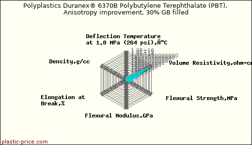 Polyplastics Duranex® 6370B Polybutylene Terephthalate (PBT), Anisotropy improvement, 30% GB filled