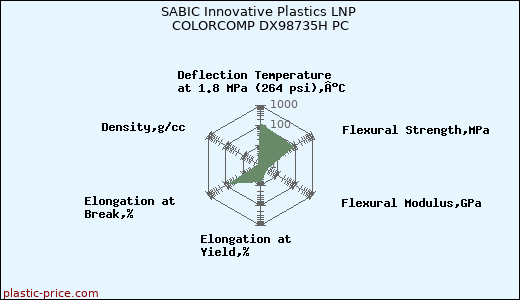 SABIC Innovative Plastics LNP COLORCOMP DX98735H PC