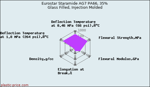 Eurostar Staramide AG7 PA66, 35% Glass Filled, Injection Molded