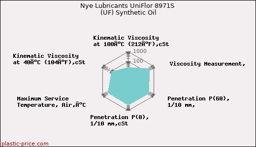 Nye Lubricants UniFlor 8971S (UF) Synthetic Oil