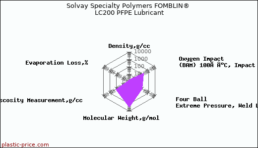 Solvay Specialty Polymers FOMBLIN® LC200 PFPE Lubricant