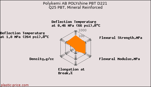 Polykemi AB POLYshine PBT D221 Q25 PBT, Mineral Reinforced