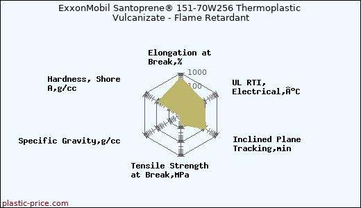 ExxonMobil Santoprene® 151-70W256 Thermoplastic Vulcanizate - Flame Retardant