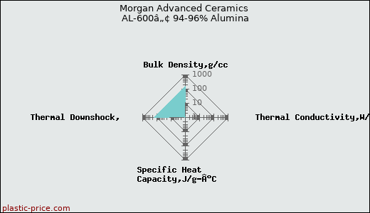 Morgan Advanced Ceramics AL-600â„¢ 94-96% Alumina