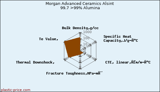 Morgan Advanced Ceramics Alsint 99.7 >99% Alumina