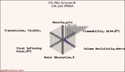 Chi Mei Acryrex® CM-205 PMMA
