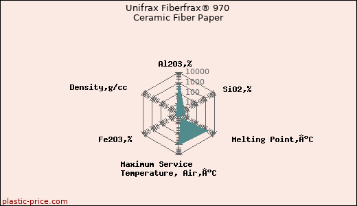 Unifrax Fiberfrax® 970 Ceramic Fiber Paper