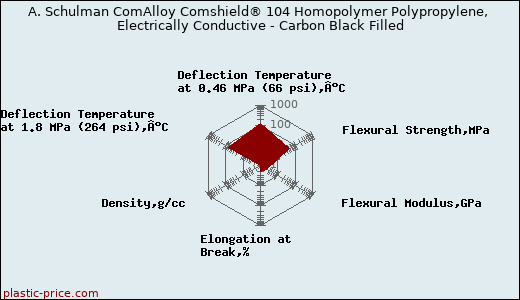 A. Schulman ComAlloy Comshield® 104 Homopolymer Polypropylene, Electrically Conductive - Carbon Black Filled