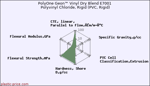 PolyOne Geon™ Vinyl Dry Blend E7001 Polyvinyl Chloride, Rigid (PVC, Rigid)
