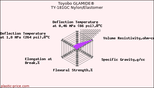 Toyobo GLAMIDE® TY-181GC Nylon/Elastomer