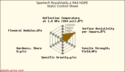 Spartech Royalstatâ„¢ R64 HDPE Static Control Sheet