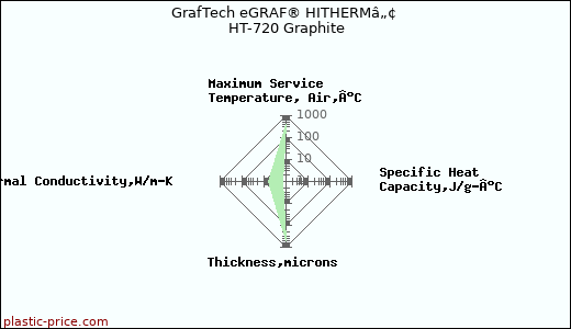 GrafTech eGRAF® HITHERMâ„¢ HT-720 Graphite