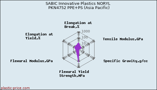 SABIC Innovative Plastics NORYL PKN4752 PPE+PS (Asia Pacific)