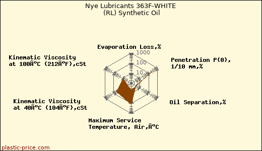 Nye Lubricants 363F-WHITE (RL) Synthetic Oil