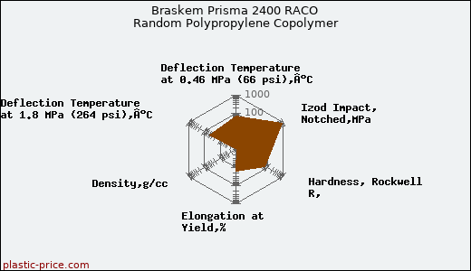 Braskem Prisma 2400 RACO Random Polypropylene Copolymer