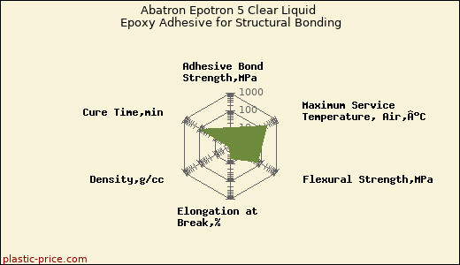 Abatron Epotron 5 Clear Liquid Epoxy Adhesive for Structural Bonding