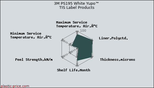 3M PS195 White Yupo™ TIS Label Products