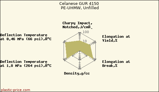 Celanese GUR 4150 PE-UHMW, Unfilled