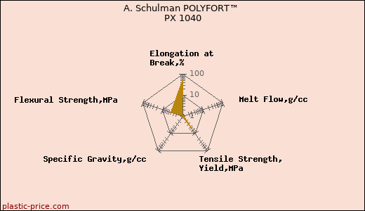 A. Schulman POLYFORT™ PX 1040