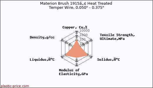 Materion Brush 1915â„¢ Heat Treated Temper Wire, 0.050