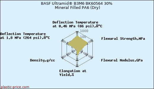 BASF Ultramid® B3M6 BK60564 30% Mineral Filled PA6 (Dry)