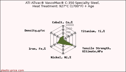 ATI Allvac® VascoMax® C-350 Specialty Steel, Heat Treatment: 927°C (1700°F) + Age