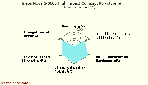 Ineos Nova S-6600 High Impact Compact Polystyrene               (discontinued **)