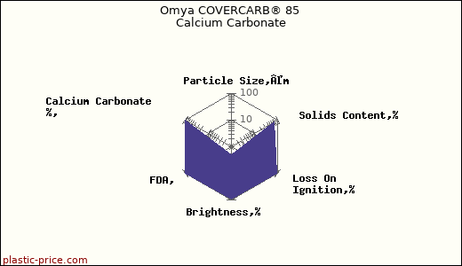 Omya COVERCARB® 85 Calcium Carbonate