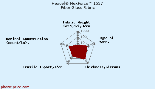 Hexcel® HexForce™ 1557 Fiber Glass Fabric