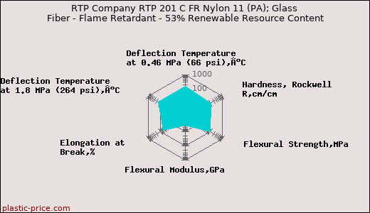 RTP Company RTP 201 C FR Nylon 11 (PA); Glass Fiber - Flame Retardant - 53% Renewable Resource Content