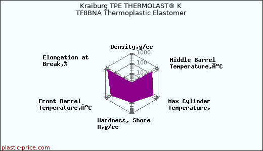 Kraiburg TPE THERMOLAST® K TF8BNA Thermoplastic Elastomer