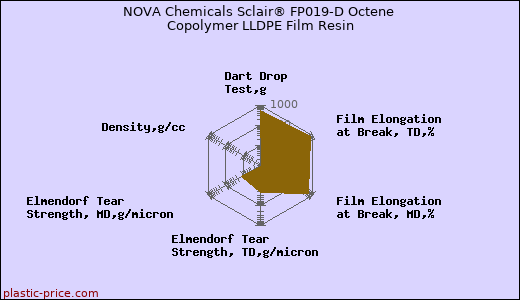 NOVA Chemicals Sclair® FP019-D Octene Copolymer LLDPE Film Resin