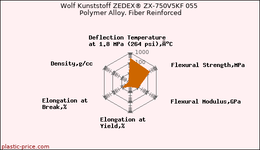 Wolf Kunststoff ZEDEX® ZX-750V5KF 055 Polymer Alloy. Fiber Reinforced